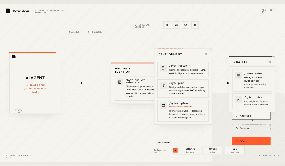 byteprojects AI agent engineering workflow from product ideation through development to quality review